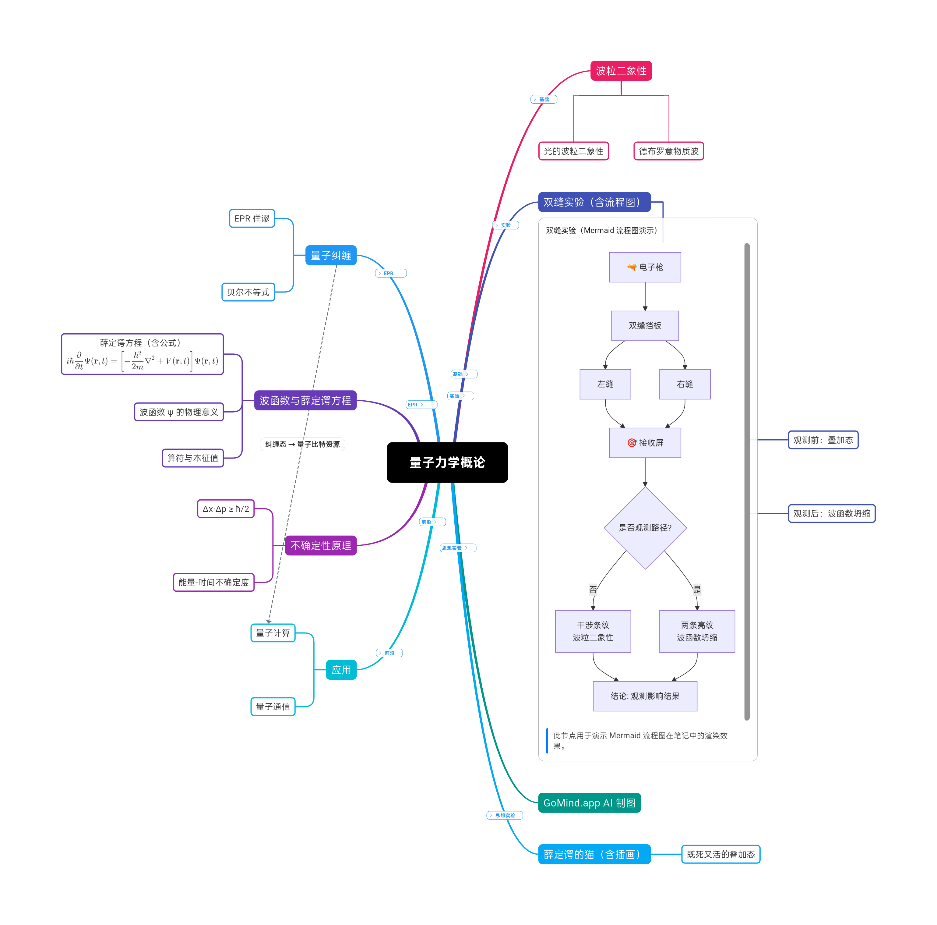 GoMind complex mind map and Mermaid flowchart example